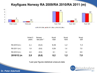 Keyfigues Norway RA 2009/RA 2010/RA 2011 (m)
  10
                                                                                   8,1
   8                                                                                                                                 6,9

   6
   4
                    2
   2                                                                                                         1,2
                                    0,5
   0
        N last 3 years    N last year                                   N pot. Total                N pot. Hard            N pot. Soft

                                          RA 2010 (Mio.)   RA 2011 (Mio.)    RA 2012 (Mio.)




                              N last 3    Norway                    N-pot                 N-pot                    N-pot
                               years      last year *                total                hard                      soft


           RA 2010 (m.)          2,1        (0,6)                   8,56                      1,2                   7,3

           RA 2011 (m.)          1,9         (0,6)                   8,39                     1,4                   7,0

           RA 2012 (m.)          2,0         (0,5)                    8,1                     1,2                   6,9

           2010/12 (m            2,0        (0,6)                    8,2                      1,2                  7,0

                                 •Last year figures statistical unsecure data



Dr. Peter Aderhold
 