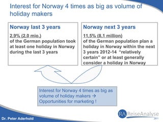 Interest for Norway 4 times as big as volume of
    holiday makers

    Norway last 3 years                    Norway next 3 years
    2,9% (2,0 mio.)                        11,5% (8,1 million)
    of the German population took          of the German population plan a
    at least one holiday in Norway         holiday in Norway within the next
    during the last 3 years                3 years 2012-14 “relatively
                                           certain” or at least generally
                                           consider a holiday in Norway




                     Interest for Norway 4 times as big as
                     volume of holiday makers 
                     Opportunities for marketing !


Dr. Peter Aderhold
 
