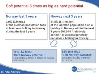 Soft potential 5 times as big as hard potential

    Norway last 3 years                           Norway next 3 years
    2,9% (2,0 mio.)                               11,5% (8,1 million)
    of the German population took                 of the German population plan a
    at least one holiday in Norway                holiday in Norway within the next
    during the last 3 years                       3 years 2012-14 “relatively
                                                  certain” or at least generally
                                                  consider a holiday in Norway



           15% (1,2 Mio.)                                 85% (6,9 Mio.)
           ‘Hard Norway potential”                        ‘Soft Norway potential”
           Plan relatively certain a holiday in Norway    Consider a holiday in Norway
           2012-2014                                      2012-2014




Dr. Peter Aderhold
 