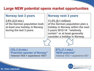 Large NEW potential opens market opportunities
    Norway last 3 years                    Norway next 3 years
    2,9% (2,0 mio.)                        11,5% (8,1 million)
    of the German population took          of the German population plan a
    at least one holiday in Norway         holiday in Norway within the next
    during the last 3 years                3 years 2012-14 “relatively
                                           certain” or at least generally
                                           consider a holiday in Norway



         13% (1,0 mio.)                          87% (7.1 mio.)
         ‘Potential repeater of Norway”          ‘NEW potential”
         “Interest YES + experience YES”         “Interest YES + experience NO”




Dr. Peter Aderhold
 