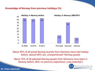 Knowledge of Norway from previous holidays (%)

                     Holiday in Norway before   Holiday in Norway 2009-2011
               45
               40      42                42
                                41
               35
                                                                35
               30
               25
               20
               15
               10                                    13
                5                                                           9
                0
                     N 2009   N 2010   N 2011     Pot total   hard pot   soft pot


           About 40% of all actual Norway-tourists from Germany have had holiday
                  before, abouot 60% are „unexperienced“ Norway-guests
            About 15% of all potential Norway-guests from Germany have been in
               Norway before, 85% no previous experience („new potential“)

Dr. Peter Aderhold
 