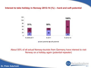 Interest to take holiday in Norway 2012-14 (%) – hard and soft potential


                     120
                                                                            100%
                     100

                     80
                             51%                   50%
                     60                                                       85
                     40                              14
                               30
                     20                              36
                               21                                             15
                      0
                           N 2009-2011             N 2011                  N 2012-14

                                         hard potential   soft potential




         About 50% of all actual Norway-tourists from Germany have interest to visit
                      Norway on a holiday again (potential repeater)




Dr. Peter Aderhold
 