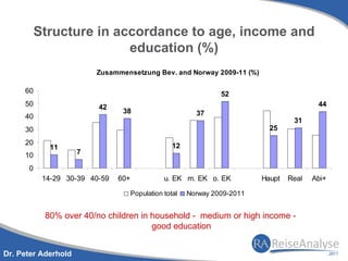 Structure in accordance to age, income and
                         education (%)
                         Zusammensetzung Bev. and Norway 2009-11 (%)

     60                                                          52
     50                  42                                                                44
                                38                        37
     40
                                                                                    31
     30                                                                      25

     20                                            12
             11
     10              7

      0
           14-29 30-39 40-59   60+              u. EK m. EK o. EK          Haupt   Real   Abi+

                                     Population total   Norway 2009-2011


           80% over 40/no children in household - medium or high income -
                                      good education


Dr. Peter Aderhold
 