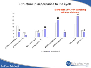 Structure in accordance to life cycle
                                                                                                                                                             More than 70% 40+ travelling
                        35                                                                                                                                         without children
                                                                                                                                                                                                                     31
                        30
                                                                                                                                                                        26
                        25

                        20

                        15                                                                                                    12
                        10                  8                                                             7                                                                                7                                              8
                         5                                      3
                         0              .                   .                                         6                       3                                     .                  .
                                   ch                     ch                                     to                      -1                                      ch                 ch                          le
                            no                        o                                                              6                                      no                  o                           p                        ne
                          d/                    d   /n                                      up                   .                                      /                    /n                          ou                   al
                                                                                                                                                                                                                                 o
                       rie             rie                                         i   ld                     ch                                 ri   ed                   ne                       +
                                                                                                                                                                                                        c                 +
                     ar              ar                                         ch                      ith                                   ar                    al
                                                                                                                                                                       o
                                                                                                                                                                                               60                    60
                   nm              /m                                      .+                       w                                     m                 60
             9/
               u              39                                       m                      ily                                    60                   0-
         3               u.                                         fa                 fa
                                                                                          m                                        0-                   4
    u.                                                                                                                            4

                                                                                                                          Population           Norway 2009-11




Dr. Peter Aderhold
 