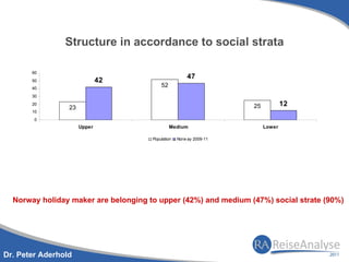 Structure in accordance to social strata

       60
                                                       47
       50                     42
       40
                                          52
       30
       20
                 23                                                  25           12
       10
        0
                      Upper                    Medium                     Lower

                                      Population   Norw ay 2009-11




  Norway holiday maker are belonging to upper (42%) and medium (47%) social strate (90%)




Dr. Peter Aderhold
 