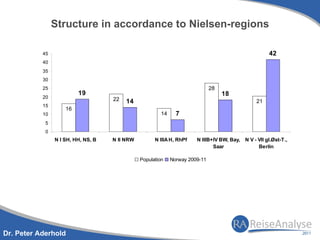 Structure in accordance to Nielsen-regions

           45                                                                                         42
           40
           35
           30
           25                                                                 28
                         19                                                        18
           20                       22   14                                                     21
           15
                    16
           10                                           14     7
            5
            0
                N I SH, HH, NS, B   N II NRW         N IIIA H, RhPf    N IIIB+IV BW, Bay, N V - VII gl.Øst-T.,
                                                                              Saar              Berlin

                                               Population    Norway 2009-11




Dr. Peter Aderhold
 