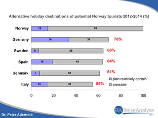 Alternative holiday destinations of potential Norway tourists 2012-2014 (%)


        Norway             15                         85



      Germany                    34              36            70%

       Sweden          6               58                    66%

         Spain              19              45               64%


      Denmark          7               54                    61%
                                                               plan relatively certain
           Italy           14          41              55%     consider

                   0              20        40         60          80            100




Dr. Peter Aderhold
 