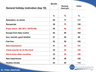 Bevölk
                                            .      Norway      Index
    General holiday motivation (top 10)            Hard pot.


                                            %         %         %

    Relaxation, no stress                  66         77       117

    Recuperate                             59         71       120

    Enjoy nature (RA 2011: 55/79/140)      50         68       136

    Escape from daily routine              65         66       102

    Sun, warmth, good whether              67         59        88

    Feel free                              55         58       105

    New impressions                        41         62       151

    Travel around, be on the move          36         52       144

    Get to know other countries            33         55       166

    New experiences                        40         49       122

    Healthy climate                        43         49       113


Dr. Peter Aderhold
 