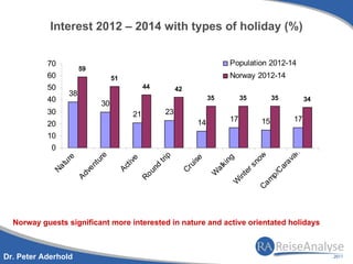 Interest 2012 – 2014 with types of holiday (%)


           70                                                                     Population 2012-14
                        59
           60                        51                                           Norway 2012-14
           50                                    44           42
                  38
           40                                                             35           35          35        34
                                30
           30                              21            23
                                                                     14           17          15        17
           20
           10
            0




                                                                                                        an
                                                                                              w
                                 e




                                                         p
                  re




                                                                               ng
                                                                     se
                                            e
                               ur




                                                      tri




                                                                                            no



                                                                                                      av
                                        t iv
               tu




                                                                  ui
                            nt




                                                                             ki
                                                     d




                                                                                                    ar
                                                                                       rs
                                      Ac
            Na




                                                                           al
                                                               Cr
                                                   un
                         ve




                                                                                                   C
                                                                                     te
                                                                          W
                       Ad




                                                                                                 p/
                                                Ro




                                                                                   in


                                                                                                m
                                                                                  W


                                                                                             Ca
  Norway guests significant more interested in nature and active orientated holidays



Dr. Peter Aderhold
 