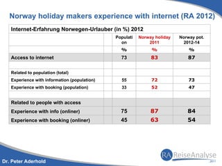 Norway holiday makers experience with internet (RA 2012)
   Internet-Erfahrung Norwegen-Urlauber (in %) 2012
                                              Populati   Norway holiday   Norway pot.
                                                on           2011           2012-14
                                                %             %               %
   Access to internet                           73            83             87


   Related to population (total)
   Experience with information (population)     55            72              73
   Experience with booking (population)         33            52              47


   Related to people with access
   Experience with info (onliner)               75            87             84
   Experience with booking (onliner)            45            63             54




Dr. Peter Aderhold
 