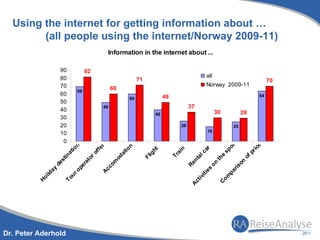 Using the internet for getting information about …
        (all people using the internet/Norway 2009-11)
                                               Information in the internet about ...

                   90             82
                   80                                                                                  all
                                                                   71                                                                       70
                   70                                                                                  Norway 2009-11
                             69
                                                   60
                   60                                                                                                                  64
                                                              60                49
                   50
                                              49                                             37
                   40                                                                                        30
                                                                           40                                                29
                   30
                   20                                                                   26                             25
                                                                                                       19
                   10
                    0




                                                                                                                                  ce
                         n




                                                                                                                    ot
                                         er




                                                           n
                        io




                                                                                                     r
                                                        tio




                                                                                       n
                                                                        ht




                                                                                                                  sp




                                                                                                                                   i
                                                                                                   ca
                                          f




                                                                                                                                pr
                                                                                       ai
                      at



                                       of




                                                                      ig
                                                       a




                                                                                     Tr




                                                                                                                e
                   tin




                                                                                                 l
                                                    od




                                                                                                                             of
                                                                    Fl
                                  or




                                                                                              ta


                                                                                                             th
                                                                                             en
                  s



                             at



                                               om




                                                                                                                         on
                                                                                                           on
               de



                           er




                                                                                            R




                                                                                                                       ris
                                           cc
                         op
               y




                                                                                                     es
              a




                                                                                                                   pa
                                          A
           id




                                                                                                    it i
                      ur




                                                                                                                 om
          ol




                                                                                                  iv
                    To
         H




                                                                                              ct



                                                                                                                C
                                                                                             A




Dr. Peter Aderhold
 