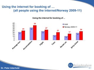Using the internet for booking of …
       (all people using the internet/Norway 2009-11)

                                             Using the internet for booking of ...

           45                                 39
           40                                                                            total
           35                                                                            Norway 2009-11
           30                                                   27
                           25           33                                                                        24
           25                                                                21
           20                                              23                                    17
                      21
           15                                                                                                19
           10                                                           13
                                                                                           10
            5
            0
                                        n
                    ur




                                                                                                             t
                                                                                          r




                                                                                                           ke
                                     tio




                                                                       n
                                                      ht




                                                                                        ca
                  to




                                                                       ai
                                                      ig




                                                                                                       tic
                                    a




                                                                     Tr




                                                                                       l
                                 od
                 ge




                                                    Fl




                                                                                    ta




                                                                                                      ry
                                                                                   en
            ka




                                om




                                                                                                     t
                                                                                                  En
                                                                                  R
             c




                            cc
          Pa




                           A




Dr. Peter Aderhold
 