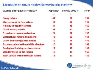 Expectation on nature holiday (Norway holiday maker ++)

 Must be fulfilled at nature holiday    Population   Norway 2009-11   Index
                                            %              %
 Enjoy nature                              47             62          132
 Move around in free nature                40             59          148
 Holiday in healthy climate                37             48          130
 Good healthy meals                        32             43          134
 Experience untouched nature               24             31          130
 Visit natural nature-attractions          18             26          144
 Learn something about nature              13             24          185
 Accomodation in the middle of nature      13             22          169
 Ecological holiday, environmental         12             17          142
 Mondey stays in the region                10             15          150
 Meet people with interest in nature       11             15          136




Dr. Peter Aderhold
 