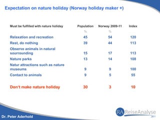 Expectation on nature holiday (Norway holiday maker +)


    Must be fulfilled with nature holiday   Population   Norway 2009-11   Index
                                                %              %
    Relaxation and recreation                  45             54          120
    Rest, do nothing                           39             44          113
    Observe animals in natural
    sourrounding                               15             17          113
    Nature parks                               13             14          108
    Natur attractions such as nature
    museums                                     9              9          100
    Contact to animals                          9              5           55


    Don‘t make nature holiday                  30              3           10




Dr. Peter Aderhold
 