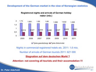 Development of the German market in the view of Norwegian statistics

                     Registrered nights and arrivals of German holiday
                                       maker (mio.)

              2   1,74        1,661      1,69      1,68                 1,632
                                                             1,586                1,595
            1,5

              1
                      0,514     0,527      0,544     0,496      0,527     0,629     0,621
            0,5

              0
                     2005      2006       2007      2008       2009      2010      2011

                                      Tyske gaestedoegn    Tyske Ankomster

              Nights in commercial registrered hotels etc. 2011: 1,6 mio.
                  Number of arrivals of German tourists 2011: 621 000
                            Stagnation auf dem deutschen Markt ?
           Attention: not covering all tourists and their accomodation !!!


Dr. Peter Aderhold
 