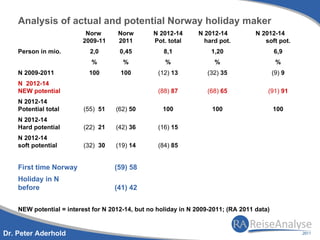 Analysis of actual and potential Norway holiday maker
                          Norw       Norw        N 2012-14      N 2012-14           N 2012-14
                         2009-11     2011        Pot. total       hard pot.            soft pot.
    Person in mio.          2,0       0,45           8,1             1,20                   6,9
                            %          %             %                %                      %
    N 2009-2011             100       100          (12) 13          (32) 35                 (9) 9
    N 2012-14
    NEW potential                                  (88) 87          (68) 65             (91) 91
    N 2012-14
    Potential total       (55) 51    (62) 50        100              100                    100
    N 2012-14
    Hard potential        (22) 21    (42) 36       (16) 15
    N 2012-14
    soft potential        (32) 30    (19) 14       (84) 85


    First time Norway               (59) 58
    Holiday in N
    before                          (41) 42


    NEW potential = interest for N 2012-14, but no holiday in N 2009-2011; (RA 2011 data)


Dr. Peter Aderhold
 