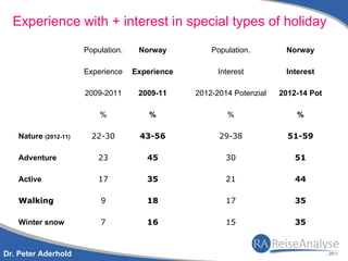Experience with + interest in special types of holiday
                      Population.    Norway          Population.        Norway

                      Experience    Experience         Interest         Interest

                      2009-2011      2009-11     2012-2014 Potenzial   2012-14 Pot

                          %             %                %                 %

   Nature (2012-11)     22-30        43-56             29-38             51-59

   Adventure              23           45                30                51

   Active                 17           35                21                44

   Walking                9            18                17                35

   Winter snow            7            16                15                35



Dr. Peter Aderhold
 