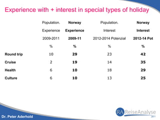 Experience with + interest in special types of holiday
                     Population.    Norway          Population.        Norway

                     Experience    Experience         Interest         Interest

                     2009-2011      2009-11     2012-2014 Potenzial   2012-14 Pot

                         %             %                %                 %

 Round trip              10           29                23                42

 Cruise                  2            19                14                35

 Health                  6            10                18                29

 Culture                 6            10                13                25




Dr. Peter Aderhold
 