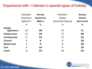 Experience with + interest in special types of holiday

                     Population.    Norway          Population.        Norway
                     Experience    Experience         Interest         Interest
                     2009-2011      2009-11     2012-2014 Potenzial   2012-14 Pot
                         %             %                %                 %
  Holiday
     appartment          29           38                54                71
  Holiday home           15           26                37                60
  Camping total          8            24                17                34
  Caravan                3             6                 8                28
  Mobile home            3             9                 8                20
  Tent                   4            10                 8                19
  Coach                  12           24                20                24




Dr. Peter Aderhold
 
