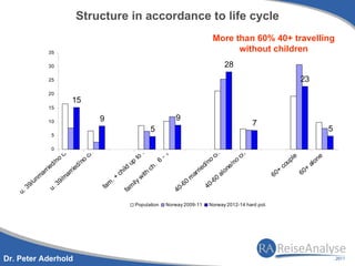 Structure in accordance to life cycle
                                                                                                                                                     More than 60% 40+ travelling
                        35
                                                                                                                                                           without children
                        30                                                                                                                                      28
                        25                                                                                                                                                                                  23
                        20
                                            15
                        15

                                                           9                                                              9
                        10
                                                                                                                                                                                   7
                                                                                                      5                                                                                                                          5
                         5

                         0              .              .                                      6                       3                                     .                  .
                                   ch                ch                                                          -1                                      ch                 ch                         le
                            no                  no
                                                                                         to                                                          o                                                                      ne
                          d/                                                        up                       6                                  /n                   /n
                                                                                                                                                                        o                         up                 al
                                                                                                                                                                                                                        o
                                             d/                                                          .
                                                                                                                                              ed                   ne                           co
                       rie             rie                                  hi
                                                                               ld                     ch                                 ri                                                 +                    +
                     ar              ar                                    c                    ith                                   ar                    al
                                                                                                                                                               o
                                                                                                                                                                                       60                   60
                   nm              /m                                 .+                    w                                     m                 60
             9/
               u              39                                  m                   ily                                    60                   0-
         3               u.                                    fa              fa
                                                                                  m                                        0-                   4
    u.                                                                                                                    4

                                                                                      Population                 Norway 2009-11                  Norway 2012-14 hard pot.




Dr. Peter Aderhold
 