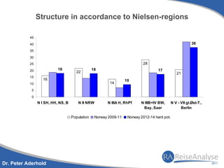 Structure in accordance to Nielsen-regions

           45

           40                                                                                                38
           35
           30
           25                                                                28
           20              18                    18                                   17
                                      22                                                           21
           15
                   16                                               10
           10                                             14
            5
            0
                N I SH, HH, NS, B       N II NRW         N IIIA H, RhPf     N IIIB+IV BW,       N V - VII gl.Øst-T.,
                                                                             Bay, Saar                Berlin

                                    Population     Norway 2009-11    Norway 2012-14 hard pot.




Dr. Peter Aderhold
 