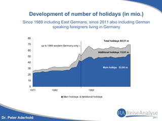 Development of number of holidays (in mio.)
           Since 1989 including East Germans, since 2011 also including German
                           speaking foreigners living in Germany

              80
                                                                                Total holidays 69,51 m
              70
                       up to 1989 western Germany only→
              60
                                                                         Additional holidays 15,91 m
              50

              40

              30                                                                Main holidys 53,60 m

              20

              10

               0
                1971           1980                             1995

                                         Main holidays    Additional holidays




Dr. Peter Aderhold
 