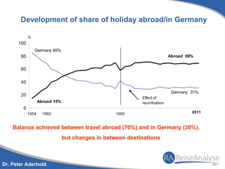 Development of share of holiday abroad/in Germany

            %
      100
                Germany 85%
       80                                                                   Abroad 69%


       60

       40

                                                                             Germany 31%
       20
                                                            Effect of
                   Abroad 15%                               reunification
        0
            1954     1960                          1990                              2011



    Balance achieved between travel abroad (70%) and in Germany (30%),
                                but changes in between destinations



Dr. Peter Aderhold
 
