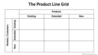 The Product Line Grid
Products
Existing Extended New
Markets/Customers
ExistingExtendedNew
#DRA @RolandFrasier
 