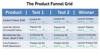 The Product Funnel Grid
Product | Test 1 | Test 2 | Winner
Lead Gen Device
$2 Cost/$10 Value
Contest Product $500
Membership Site,
Assoc., Buyer’s Club
Core Products +
Profit Maximizers
Contest #1
Cost $____ CR __
Contest #2
Cost $____ CR __
Launch Contest
Cost $____ CR __
Tripwire #1
Cost $____ CR __
Tripwire #2
Cost $____ CR __
Launch Tripwire
Cost $____ CR __
Continuity #1
Cost $____ CR __
Continuity #2
Cost $____ CR __
Launch Continuity
Cost $____ CR __
Product Set #1
Cost $____ CR __
Product Set #2
Cost $____ CR __
Launch Product Set
Cost $____ CR __
 