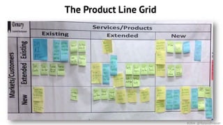 The Product Line Grid
#DRA @RolandFrasier
 