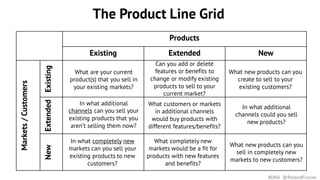 omersThe Product Line Grid
Products
Existing Extended New
Markets/Customers
ExistingExtendedNew
#DRA @RolandFrasier
What are your current
product(s) that you sell in
your existing markets?
Can you add or delete
features or benefits to
change or modify existing
products to sell to your
current market?
What new products can you
create to sell to your
existing customers?
In what additional
channels can you sell your
existing products that you
aren’t selling them now?
What customers or markets
in additional channels
would buy products with
different features/benefits?
In what additional
channels could you sell
new products?
In what completely new
markets can you sell your
existing products to new
customers?
What completely new
markets would be a fit for
products with new features
and benefits?
What new products can you
sell in completely new
markets to new customers?
 