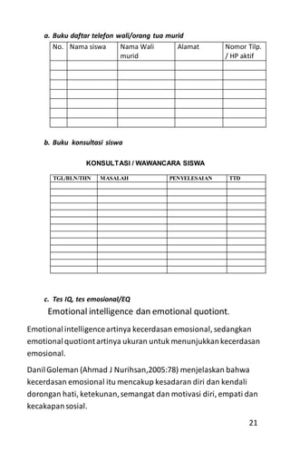 a. Buku daftar telefon wali/orang tua murid
No. Nama siswa Nama Wali
murid
Alamat Nomor Tilp.
/ HP aktif
b. Buku konsultasi siswa
KONSULTASI / WAWANCARA SISWA
TGL/BLN/THN MASALAH PENYELESAIAN TTD
c. Tes IQ, tes emosional/EQ
Emotional intelligence dan emotional quotiont.
Emotionalintelligenceartinya kecerdasan emosional, sedangkan
emotionalquotiontartinya ukuran untuk menunjukkankecerdasan
emosional.
DanilGoleman (Ahmad J Nurihsan,2005:78) menjelaskan bahwa
kecerdasan emosional itu mencakup kesadaran diri dan kendali
dorongan hati, ketekunan,semangat dan motivasi diri, empati dan
kecakapansosial.
21
 