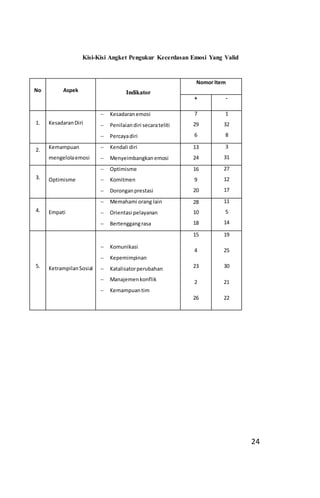 Kisi-Kisi Angket Pengukur Kecerdasan Emosi Yang Valid
No Aspek Indikator
Nomor Item
+ -
1. KesadaranDiri
 Kesadaranemosi
 Penilaiandiri secarateliti
 Percayadiri
7
29
6
1
32
8
2. Kemampuan
mengelolaemosi
 Kendali diri
 Menyeimbangkanemosi
13
24
3
31
3. Optimisme
 Optimisme
 Komitmen
 Doronganprestasi
16
9
20
27
12
17
4. Empati
 Memahami orang lain
 Orientasi pelayanan
 Bertenggangrasa
28
10
18
11
5
14
5. KetrampilanSosial
 Komunikasi
 Kepemimpinan
 Katalisatorperubahan
 Manajemenkonflik
 Kemampuantim
15
4
23
2
26
19
25
30
21
22
24
 