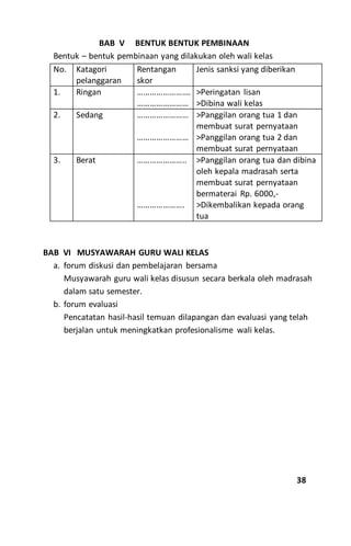 BAB V BENTUK BENTUK PEMBINAAN
Bentuk – bentuk pembinaan yang dilakukan oleh wali kelas
No. Katagori
pelanggaran
Rentangan
skor
Jenis sanksi yang diberikan
1. Ringan …………………….
……………………
>Peringatan lisan
>Dibina wali kelas
2. Sedang ……………………
……………………
>Panggilan orang tua 1 dan
membuat surat pernyataan
>Panggilan orang tua 2 dan
membuat surat pernyataan
3. Berat …………………..
………………….
>Panggilan orang tua dan dibina
oleh kepala madrasah serta
membuat surat pernyataan
bermaterai Rp. 6000,-
>Dikembalikan kepada orang
tua
BAB VI MUSYAWARAH GURU WALI KELAS
a. forum diskusi dan pembelajaran bersama
Musyawarah guru wali kelas disusun secara berkala oleh madrasah
dalam satu semester.
b. forum evaluasi
Pencatatan hasil-hasil temuan dilapangan dan evaluasi yang telah
berjalan untuk meningkatkan profesionalisme wali kelas.
38
 