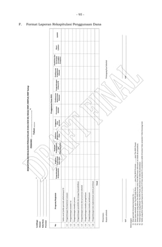 - 95 -
F. Format Laporan Rekapitulasi Penggunaan Dana
REKAPITULASIREALISASIPENGGUNAANDANABOSSD/SDLB/SMP/SMPLB/SMPSatap
PERIODE:………………….……………………..
1)
Tahun............
Lembaga:..............................................................................................2)
Alamat:..............................................................................................
Kab/Kota:..............................................................................................3)
Provinsi:..............................................................................................4)
Pengembangan
Perpustakaan
Kegiatan
Penerimaan
SiswaBaru
Kegiatan
Pembelajaran
dan
Ekstrakurikuler
Kegiatan
Ulangandan
Ujian
Langganan
Daya
danJasa
Perawatan
Sekolah
Pembayaran
Honorarium
Bulanan
Pengembangan
ProfesiGTK
Pembiayaan
Pengelolaan
Sekolah
Pembeliandan
Perawatan
Perangkat
Komputer
Biaya
Lainnya
Jumlah
1.1
1.2
1.3
1.4
1.5
1.6
1.7
1.8
Menyetujui,
KepalasekolahPemegangKasSekolah
................................................................................................................................................................................................................................
NIP.......................................................................................................NIP.......................................................................................................
Keterangan:
1)Diisiperiodetriwulan/semesterke...........;
2)Diisinamasekolah,atauTimBOSKab/Kota...........,atauTimBOSProvinsi...........,atauTimBOSPusat;
3)UntuklaporanyangdibuatTimBOSProvinsiatauTimBOSPusat,informasiinitidakdicantumkan;
4)UntuklaporanyangdibuatTimBOSPusat,informasiinitidakdicantumkan;
5)SaldoyangdiisihanyapadalaporantriwulanII-IVdansemesterII,sementarasaldotriwulanIdansemesterIdiisikosong/nol.
Pengembangandanimplementasisistempenilaian
Total
Pengembanganstandarisi
Pengembanganstandarproses
Pengembanganpendidikdantenagakependidikan
Pengembangansaranadanprasaranasekolah
Pengembanganstandarpengelolaan
Pengembanganstandarpembiayaan
Program/Kegiatan
Saldoawal(saldoperiodesebelumnya)5)
PengembanganKompetensiLulusan
No
PenggunaanDanaBOS
 