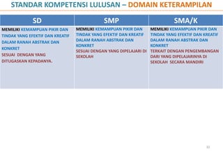 STANDAR KOMPETENSI LULUSAN – DOMAIN KETERAMPILAN
              SD                              SMP                              SMA/K
MEMILIKI KEMAMPUAN PIKIR DAN      MEMILIKI KEMAMPUAN PIKIR DAN       MEMILIKI KEMAMPUAN PIKIR DAN
TINDAK YANG EFEKTIF DAN KREATIF   TINDAK YANG EFEKTIF DAN KREATIF    TINDAK YANG EFEKTIF DAN KREATIF
DALAM RANAH ABSTRAK DAN           DALAM RANAH ABSTRAK DAN            DALAM RANAH ABSTRAK DAN
                                  KONKRET                            KONKRET
KONKRET
                                  SESUAI DENGAN YANG DIPELAJARI DI   TERKAIT DENGAN PENGEMBANGAN
SESUAI DENGAN YANG                SEKOLAH                            DARI YANG DIPELAJARINYA DI
DITUGASKAN KEPADANYA.                                                SEKOLAH SECARA MANDIRI




                                                                                              32
 