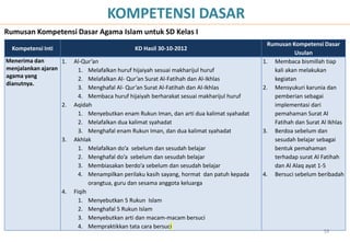 KOMPETENSI DASAR
Rumusan Kompetensi Dasar Agama Islam untuk SD Kelas I
                                                                                             Rumusan Kompetensi Dasar
  Kompetensi Inti                             KD Hasil 30-10-2012
                                                                                                       Usulan
Menerima dan       1.    Al-Qur’an                                                         1. Membaca bismillah tiap
menjalankan ajaran         1. Melafalkan huruf hijaiyah sesuai makharijul huruf                kali akan melakukan
agama yang                 2. Melafalkan Al- Qur’an Surat Al-Fatihah dan Al-Ikhlas             kegiatan
dianutnya.
                           3. Menghafal Al- Qur’an Surat Al-Fatihah dan Al-Ikhlas          2. Mensyukuri karunia dan
                           4. Membaca huruf hijaiyah berharakat sesuai makharijul huruf        pemberian sebagai
                    2.   Aqidah                                                                implementasi dari
                           1. Menyebutkan enam Rukun Iman, dan arti dua kalimat syahadat       pemahaman Surat Al
                           2. Melafalkan dua kalimat syahadat                                  Fatihah dan Surat Al Ikhlas
                           3. Menghafal enam Rukun Iman, dan dua kalimat syahadat          3. Berdoa sebelum dan
                    3.   Akhlak                                                                sesudah belajar sebagai
                           1. Melafalkan do’a sebelum dan sesudah belajar                      bentuk pemahaman
                           2. Menghafal do’a sebelum dan sesudah belajar                       terhadap surat Al Fatihah
                           3. Membiasakan berdo’a sebelum dan sesudah belajar                  dan Al Alaq ayat 1-5
                           4. Menampilkan perilaku kasih sayang, hormat dan patuh kepada   4. Bersuci sebelum beribadah
                               orangtua, guru dan sesama anggota keluarga
                    4.   Fiqih
                           1. Menyebutkan 5 Rukun Islam
                           2. Menghafal 5 Rukun Islam
                           3. Menyebutkan arti dan macam-macam bersuci
                           4. Mempraktikkan tata cara bersuci
                                                                                                                  59
 