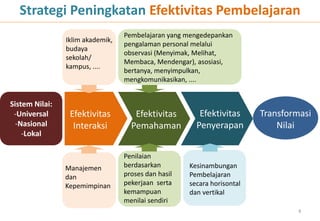Strategi Peningkatan Efektivitas Pembelajaran
                                  Pembelajaran yang mengedepankan
                Iklim akademik,
                                  pengalaman personal melalui
                budaya
                                  observasi (Menyimak, Melihat,
                sekolah/
                                  Membaca, Mendengar), asosiasi,
                kampus, ....
                                  bertanya, menyimpulkan,
                                  mengkomunikasikan, ....


Sistem Nilai:
 -Universal      Efektivitas         Efektivitas        Efektivitas      Transformasi
  -Nasional       Interaksi         Pemahaman          Penyerapan            Nilai
    -Lokal

                                  Penilaian
                Manajemen         berdasarkan        Kesinambungan
                dan               proses dan hasil   Pembelajaran
                Kepemimpinan      pekerjaan serta    secara horisontal
                                  kemampuan          dan vertikal
                                  menilai sendiri
                                                                                  8
 
