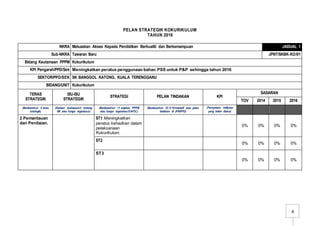 4
PELAN STRATEGIK KOKURIKULUM
TAHUN 2016
NKRA Meluaskan Akses Kepada Pendidikan Berkualiti dan Berkemampuan JADUAL 1
Sub-NKRA Tawaran Baru JPNT/SKBK-KO/01
Bidang Keutamaan PPPM Kokurikulum
KPI Pengarah/PPD/Sek Meningkatkan peratus penggunaan bahan PSS untuk P&P sehingga tahun 2016
SEKTOR/PPD/SEK SK BANGGOL KATONG, KUALA TERENGGANU
BIDANG/UNIT Kokurikulum
TERAS
STRATEGIK
ISU-ISU
STRATEGIK
STRATEGI PELAN TINDAKAN KPI
SASARAN
TOV 2014 2015 2016
(Berdasarkan 4 teras
strategik)
(Huraian isu/masalah tentang
BK atau fungsi organisasi)
(Berdasarkan 11 anjakan PPPM
atau fungsi organisasi/SWOC)
(Berdasarkan 25 101inisiatif atau pelan
tindakan di JPN/PPD)
(Pernyataan indikator
yang boleh diukur)
2 Pemantauan
dan Penilaian.
ST1 Meningkatkan
peratus kehadiran dalam
pelaksanaan
Kokurikulum.
0% 0% 0% 0%
ST2
0% 0% 0% 0%
ST3
0% 0% 0% 0%
 