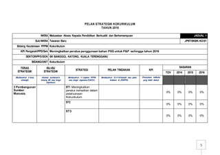 5
PELAN STRATEGIK KOKURIKULUM
TAHUN 2016
NKRA Meluaskan Akses Kepada Pendidikan Berkualiti dan Berkemampuan JADUAL 1
Sub-NKRA Tawaran Baru JPNT/SKBK-KO/01
Bidang Keutamaan PPPM Kokurikulum
KPI Pengarah/PPD/Sek Meningkatkan peratus penggunaan bahan PSS untuk P&P sehingga tahun 2016
SEKTOR/PPD/SEK SK BANGGOL KATONG, KUALA TERENGGANU
BIDANG/UNIT Kokurikulum
TERAS
STRATEGIK
ISU-ISU
STRATEGIK
STRATEGI PELAN TINDAKAN KPI
SASARAN
TOV 2014 2015 2016
(Berdasarkan 4 teras
strategik)
(Huraian isu/masalah
tentang BK atau fungsi
organisasi)
(Berdasarkan 11 anjakan PPPM
atau fungsi organisasi/SWOC)
(Berdasarkan 25 101inisiatif atau pelan
tindakan di JPN/PPD)
(Pernyataan indikator
yang boleh diukur)
3 Pembangunan
Sumber
Manusia.
ST1 Meningkatkan
peratus kehadiran dalam
pelaksanaan
Kokurikulum.
0% 0% 0% 0%
ST2
0% 0% 0% 0%
ST3
0% 0% 0% 0%
 