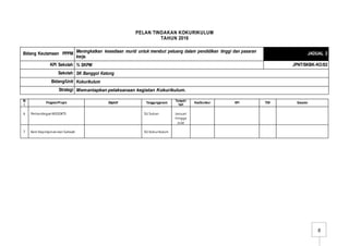 8
PELAN TINDAKAN KOKURIKULUM
TAHUN 2016
Bidang Keutamaan PPPM Meningkatkan kesediaan murid untuk merebut peluang dalam pendidikan tinggi dan pasaran
kerja.
JADUAL 2
KPI Sekolah % SKPM JPNT/SKBK-KO/02
Sekolah SK Banggol Katong
Bidang/Unit Kokurikulum
Strategi Memantapkan pelaksanaan kegiatan Kokurikulum.
Bi
l
Program/Projek Objektif Tanggungjawab
Tempoh/
hari
Kos/Sumber KPI TOV Sasaran
6 Pertandingan MSSDKTS SU Sukan Januari
hingga
Julai
7 Kem Kepimpinan dan Sahsiah SU Kokurikulum
 