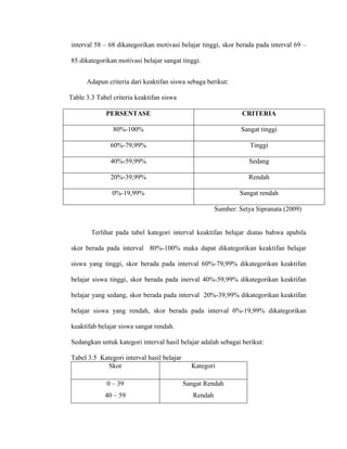 interval 58 – 68 dikategorikan motivasi belajar tinggi, skor berada pada interval 69 –
85 dikategorikan motivasi belajar sangat tinggi.
Adapun criteria dari keaktifan siswa sebaga berikut:
Table 3.3 Tabel criteria keaktifan siswa
PERSENTASE CRITERIA
80%-100% Sangat tinggi
60%-79,99% Tinggi
40%-59,99% Sedang
20%-39,99% Rendah
0%-19,99% Sangat rendah
Sumber: Setya Sipranata (2009)
Terlihat pada tabel kategori interval keaktifan belajar diatas bahwa apabila
skor berada pada interval 80%-100% maka dapat dikategorikan keaktifan belajar
siswa yang tinggi, skor berada pada interval 60%-79,99% dikategorikan keaktifan
belajar siswa tinggi, skor berada pada inerval 40%-59,99% dikategorikan keaktifan
belajar yang sedang, skor berada pada interval 20%-39,99% dikategorikan keaktifan
belajar siswa yang rendah, skor berada pada interval 0%-19,99% dikategorikan
keaktifab belajar siswa sangat rendah.
Sedangkan untuk kategori interval hasil belajar adalah sebagai berikut:
Tabel 3.5 Kategori interval hasil belajar
Skor Kategori
0 – 39
40 – 59
Sangat Rendah
Rendah
 