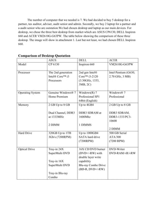 The number of computer that we needed is 7. We had decided to buy 5 desktop for a
partner, tax auditor, adviser, audit senior and admin. Secondly, we buy 2 laptop for a partner and
a audit senior who are outstation.We had chosen desktop and laptop as our main devices. For
desktop, we chose the three best desktop from market which are ASUS CP6130, DELL Inspiron
660 and ACER VM2610G-G63PW. The table below showing the comparison of these three
desktop. The image will show in attachment 1. Last but not least, we had chosen DELL Inspiron
660.


Comparison of Desktop Quotation
                         ASUS                     DELL                     ACER
Model                    CP 6130                  Inspiron 660             VM2610G-G63PW

Processor                The 2nd generation       2nd gen Intel®           Intel Pentium (G630,
                         Intel® Core™ i3          Core™ i3-2120            2.70 GHz, 3 MB)
                         Processors               (3.30GHz, 1333,
                                                  3MB, 2C)

Operating System         Genuine Windows® 7       Windows(R) 7             Windows® 7
                         Home Premium             Professional SP1         Professional
                                                  64bit (English)
Memory                   2 GB Up to 8 GB          Up to 4GB4               2 GB Up to 8 GB

                         Dual Channel, DDR3       DDR3 SDRAM at            DDR3 SDRAM,
                         at 1333MHz               1600Mhz                  DDR3-1333/PC3-
                                                                           10600
                         2 DIMM                   1 DIMMS
                                                                           2 DIMM
Hard Drive               320GB Up to 1TB          Up to 1000GB4            500 GB Serial
                         3Gb/s (7200RPM)          SATA hard drive          ATA/300
                                                  (7200RPM)                (7200 RPM)

Optical Drive            Tray-in 24X              16X CD/DVD burner        DVD-Writer
                         SuperMulti DVD           (DVD+/-RW) with          DVD-RAM/±R/±RW
                                                  double layer write
                         Tray-in 16X              capability
                         SuperMulti DVD           Blu-ray Combo Drive
                                                  (BD-R, DVD+/-RW)
                         Tray-in Blu-ray
                         Combo
 