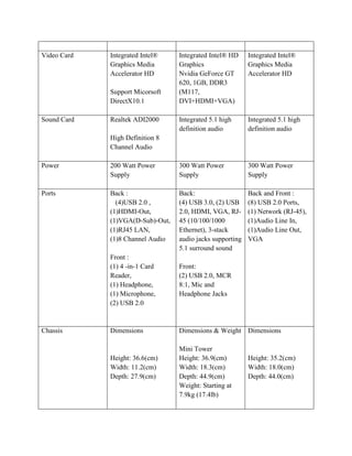 Video Card   Integrated Intel®    Integrated Intel® HD     Integrated Intel®
             Graphics Media       Graphics                 Graphics Media
             Accelerator HD       Nvidia GeForce GT        Accelerator HD
                                  620, 1GB, DDR3
             Support Micorsoft    (M117,
             DirectX10.1          DVI+HDMI+VGA)

Sound Card   Realtek ADI2000      Integrated 5.1 high      Integrated 5.1 high
                                  definition audio         definition audio
             High Definition 8
             Channel Audio

Power        200 Watt Power       300 Watt Power           300 Watt Power
             Supply               Supply                   Supply

Ports        Back :               Back:                    Back and Front :
               (4)USB 2.0 ,       (4) USB 3.0, (2) USB     (8) USB 2.0 Ports,
             (1)HDMI-Out,         2.0, HDMI, VGA, RJ-      (1) Network (RJ-45),
             (1)VGA(D-Sub)-Out,   45 (10/100/1000          (1)Audio Line In,
             (1)RJ45 LAN,         Ethernet), 3-stack       (1)Audio Line Out,
             (1)8 Channel Audio   audio jacks supporting   VGA
                                  5.1 surround sound
             Front :
             (1) 4 -in-1 Card     Front:
             Reader,              (2) USB 2.0, MCR
             (1) Headphone,       8:1, Mic and
             (1) Microphone,      Headphone Jacks
             (2) USB 2.0



Chassis      Dimensions           Dimensions & Weight Dimensions

                                  Mini Tower
             Height: 36.6(cm)     Height: 36.9(cm)         Height: 35.2(cm)
             Width: 11.2(cm)      Width: 18.3(cm)          Width: 18.0(cm)
             Depth: 27.9(cm)      Depth: 44.9(cm)          Depth: 44.0(cm)
                                  Weight: Starting at
                                  7.9kg (17.4lb)
 