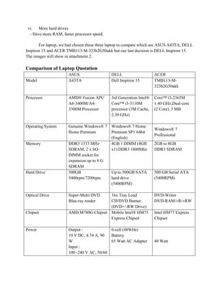 vi.   More hard drives
  - Have more RAM, faster processor speed.

       For laptop, we had chosen these three laptop to compare which are ASUS A43TA, DELL
Inspiron 15 and ACER TMB113-M-323b2G50akk but our last decision is DELL Inspiron 15.
The images will show in attachment 2.

Comparison of Laptop Quotation
                       ASUS                   DELL                    ACER
Model                  A43TA                  Dell Inspiron 15        TMB113-M-
                                                                      323b2G50akk

Processor              AMD® Fusion APU        3rd Generation Intel®   Core™ i3-2365M
                       A6-3400M/A4-           Core™ i3-3110M          1.40 GHz,Dual-core
                       3300M Processor        processor (3M Cache,    (2 Core), 3 MB
                                              2.30 GHz)

Operating System       Genuine Windows® 7     Windows® 7 Home
                                                                      Windows® 7
                       Home Premium           Premium SP1 64bit
                                                                      Professional
                                              (English)
Memory                 DDR3 1333 MHz          4GB 1 DIMM (4GB         2GB to 8GB
                       SDRAM, 2 x SO-         x1) DDR3 1600Mhz        DDR3 SDRAM
                       DIMM socket for
                       expansion up to 8 G
                       SDRAM
Hard Drive             500GB                  Up to 500GB SATA        500 GB Serial ATA
                       5400rpm/7200rpm        hard drive              (5400RPM)
                                              (5400RPM)

Optical Drive          Super-Multi DVD   16x Tray Load                DVD-Writer
                       Blue-ray reader   CD/DVD Burner                DVD-RAM/±R/±RW
                                         (DVD+/-RW Drive)
Chipset                AMD M780G Chipset Mobile Intel® HM75           Intel HM77 Express
                                         Express Chipset              Chipset

Power                  Output :               6-cell (48WHr)
                       19 V DC, 4.74 A, 90    Battery
                       W                      65 Watt AC Adapter      40 Watt
                       Input :
                       100 -240 V AC, 50/60
 