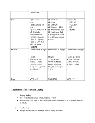 Hz universal



Ports                      (1) Microphone-in         (1) VGA Port             (2) USB 2.0
                           jack                      (1) HDMI                 (1) USB 3.0
                           (1) Headphone-out         (3) USB 2.0              (1) VGA Port
                           jack                      (1) Ethernet / RJ45      (1) RJ45
                           (1) VGA port/Mini D-      (1) Microphone Jack      (1) HDMI
                           sub 15-pin for            (1) Headphone Jack
                           external monitor          Kensington lock slot
                           (1) USB 3.0 port(s)       3-in-1 Memory Card
                           (2) USB 2.0 port(s)       Reader
                           (1) RJ45 LAN Jack
                           for LAN insert
                           (1) HDMI
Chassis                    Dimensions & Weight       Dimensions & Weight Dimensions & Weight


                           Height:                   Height:                  Height: 2.74(cm)
                           3.31~3.49(cm)             3.15~3.45(cm)            Width: 28.5(cm)
                           Width: 37.8(cm)           Width: 37.6(cm)          Depth: 20.2(cm)
                           Depth: 25.3(cm)           Depth: 26.0(cm)          Weight: 1.38 kg
                           Weight: 2.1 kg (with      Weight: Starting at
                           6 cell battery)           2.4kg




Price                      MYR 1699                  MYR 1599                 MYR 1799




The Reason Why We Used Laptop

         i.   Battery Backup
              to be portable and have a battery back-up system
              is convenience for users to work in any locationwithout concerns for electrical cords
              or outlets.

        ii.   Smaller Size
              laptops are smaller than desktops and can easily be carried.
 