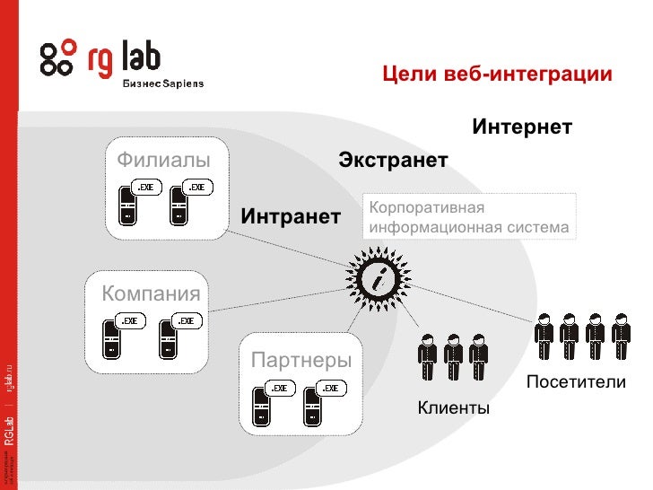 Интеграция приложений. Корпоративная информационная система может быть веб приложением. Схема интеграции с использованием веб сервисов. Парус база данных. Интеграция веб приложений.