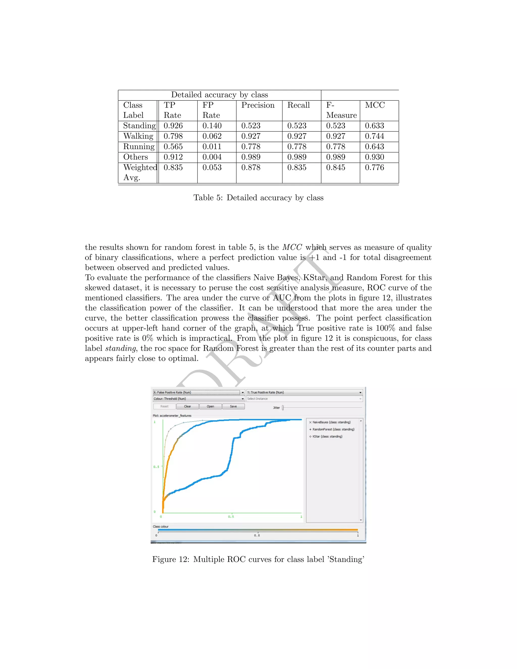 DRAFT
Detailed accuracy by class
Class
Label
TP
Rate
FP
Rate
Precision Recall F-
Measure
MCC
Standing 0.926 0.140 0.523 0.523 0.523 0.633
Walking 0.798 0.062 0.927 0.927 0.927 0.744
Running 0.565 0.011 0.778 0.778 0.778 0.643
Others 0.912 0.004 0.989 0.989 0.989 0.930
Weighted
Avg.
0.835 0.053 0.878 0.835 0.845 0.776
Table 5: Detailed accuracy by class
the results shown for random forest in table 5, is the MCC which serves as measure of quality
of binary classiﬁcations, where a perfect prediction value is +1 and -1 for total disagreement
between observed and predicted values.
To evaluate the performance of the classiﬁers Naive Bayes, KStar, and Random Forest for this
skewed dataset, it is necessary to peruse the cost sensitive analysis measure, ROC curve of the
mentioned classiﬁers. The area under the curve or AUC from the plots in ﬁgure 12, illustrates
the classiﬁcation power of the classiﬁer. It can be understood that more the area under the
curve, the better classiﬁcation prowess the classiﬁer possess. The point perfect classiﬁcation
occurs at upper-left hand corner of the graph, at which True positive rate is 100% and false
positive rate is 0% which is impractical. From the plot in ﬁgure 12 it is conspicuous, for class
label standing, the roc space for Random Forest is greater than the rest of its counter parts and
appears fairly close to optimal.
Figure 12: Multiple ROC curves for class label ’Standing’
 
