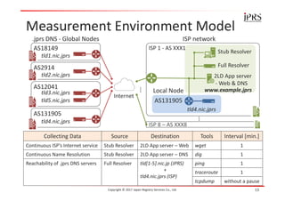 Measurement Environment Model
Copyright © 2017 Japan Registry Services Co., Ltd. 13
AS18149
AS2914
AS12041
AS131905
tld1.nic.jprs
tld2.nic.jprs
tld3.nic.jprs
tld4.nic.jprs
Collecting Data Source Destination Tools Interval [min.]
Continuous ISP’s Internet service Stub Resolver 2LD App server – Web wget 1
Continuous Name Resolution Stub Resolver 2LD App server – DNS dig 1
Reachability of .jprs DNS servers Full Resolver tld[1-5].nic.jp (JPRS)
+
tld4.nic.jprs (ISP)
ping 1
traceroute 1
tcpdump without a pause
tld5.nic.jprs
Internet
ISP 1 - AS XXX1
.jprs DNS - Global Nodes
AS131905
tld4.nic.jprs
Full Resolver
Stub Resolver
2LD App server
- Web & DNS
ISP network
www.example.jprs
ISP 8 – AS XXX8
Local Node
 