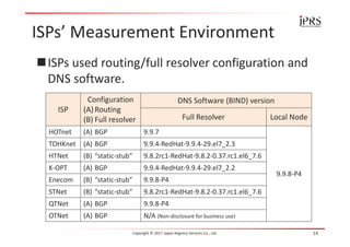 ISPs’ Measurement Environment
ISPs used routing/full resolver configuration and
DNS software.
Copyright © 2017 Japan Registry Services Co., Ltd. 14
ISP
Configuration
(A) Routing
(B) Full resolver
DNS Software (BIND) version
Full Resolver Local Node
HOTnet (A) BGP 9.9.7
9.9.8-P4
TOHKnet (A) BGP 9.9.4-RedHat-9.9.4-29.el7_2.3
HTNet (B) “static-stub” 9.8.2rc1-RedHat-9.8.2-0.37.rc1.el6_7.6
K-OPT (A) BGP 9.9.4-RedHat-9.9.4-29.el7_2.2
Enecom (B) “static-stub” 9.9.8-P4
STNet (B) “static-stub” 9.8.2rc1-RedHat-9.8.2-0.37.rc1.el6_7.6
QTNet (A) BGP 9.9.8-P4
OTNet (A) BGP N/A (Non-disclosure for business use)
 